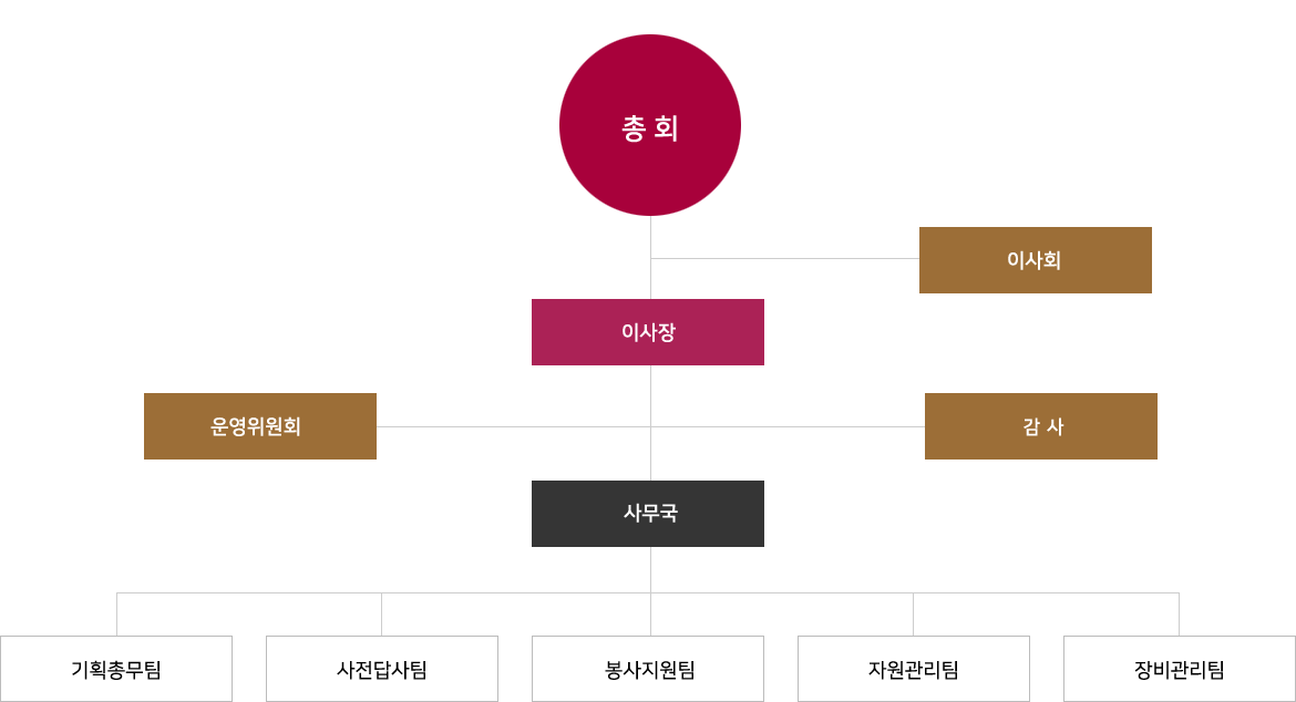 조직도